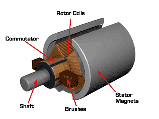 DC motor diagrams: 5 labeled views for construction & operation (2026) 2 brush dc motor diagram