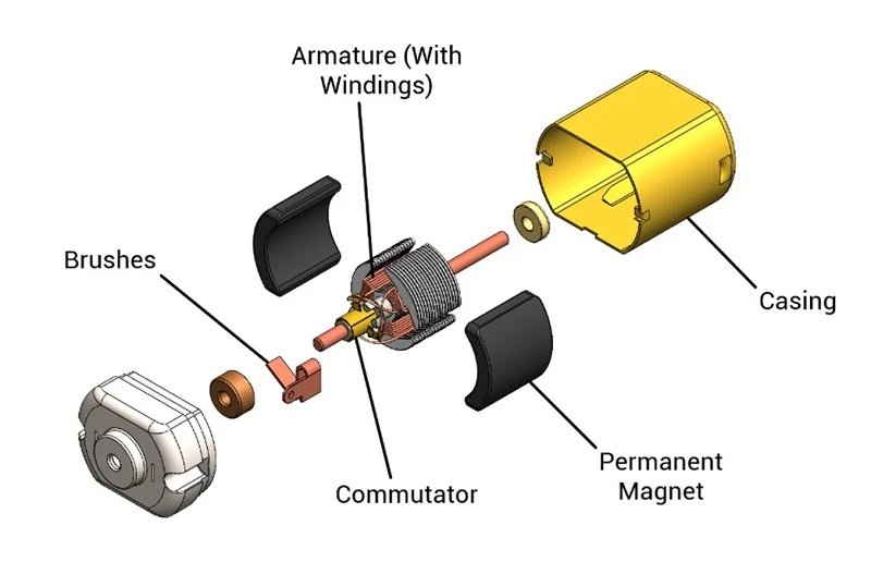 DC motor diagrams: 5 labeled views for construction & operation (2026) 1 parts of dc motor with diagram