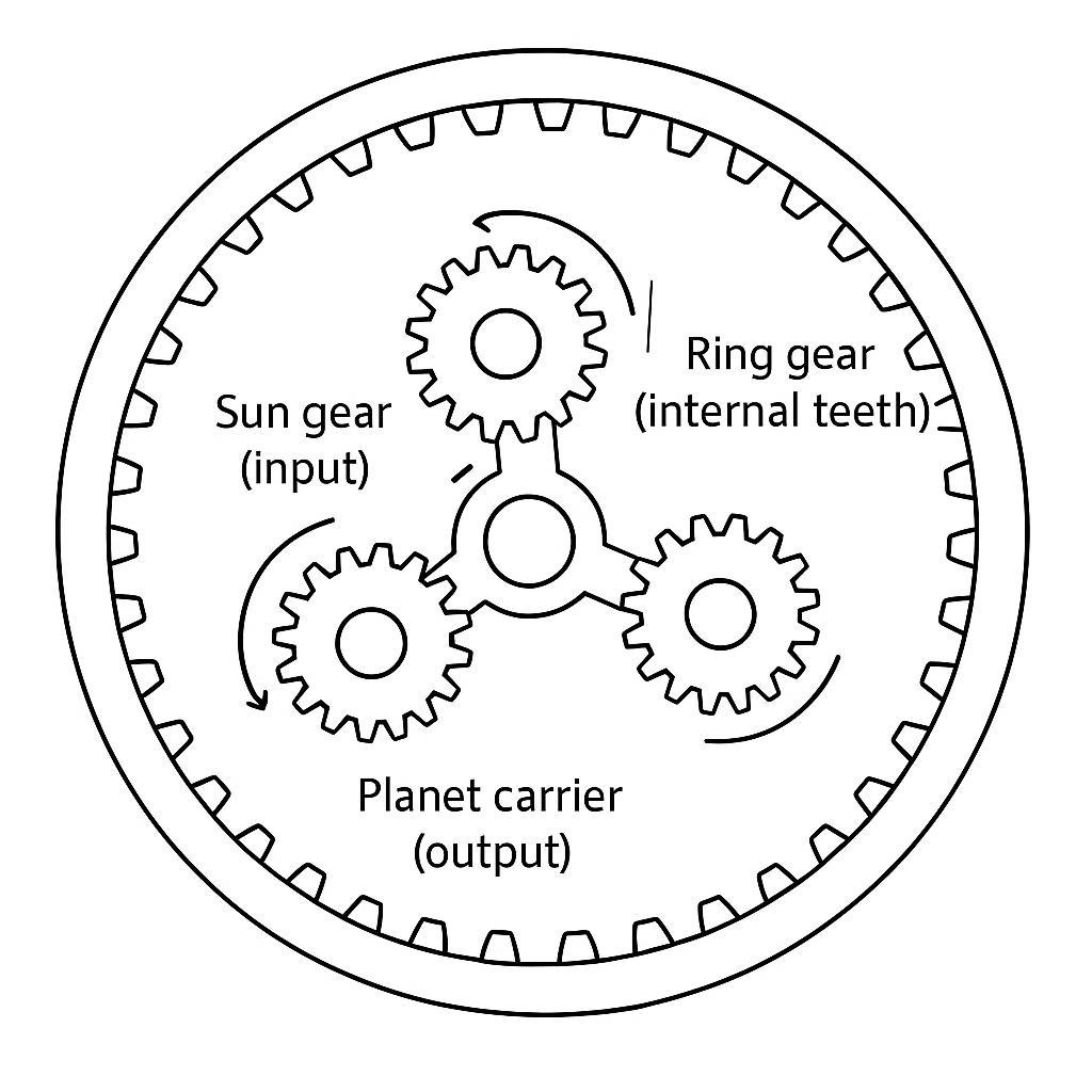 Planetary Gearbox: How It Works, Types & Selection Guide (2026) 1 08211c6e4d43a17f918e89e7b6bb8ee2