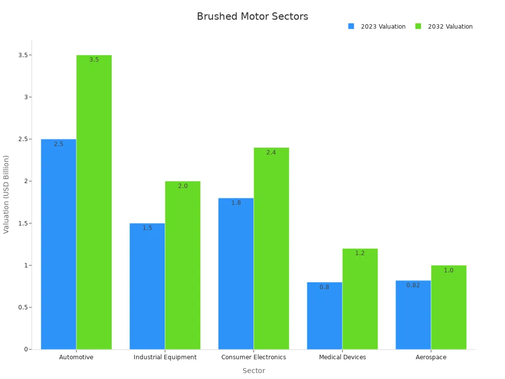 Bar chart showing 2023 and 2032 values for brushed motor uses in different industries.