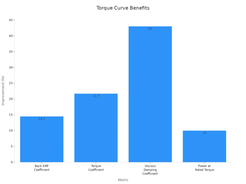 Bar chart showing improvement percentages in torque-speed analysis with four metrics