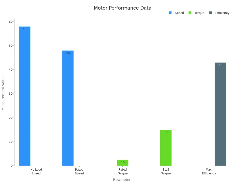 A grouped bar chart showing DC gear motor performance metrics with separate traces for speed, torque, and efficiency.