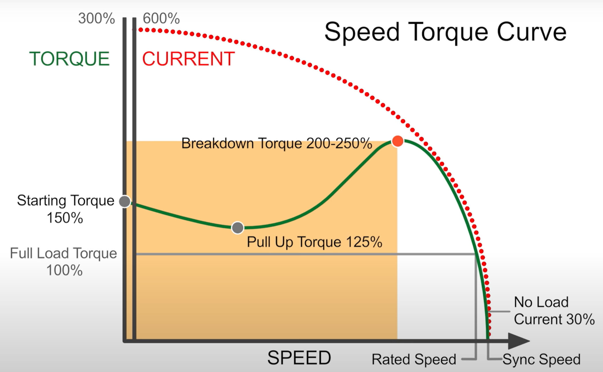Torque and Speed