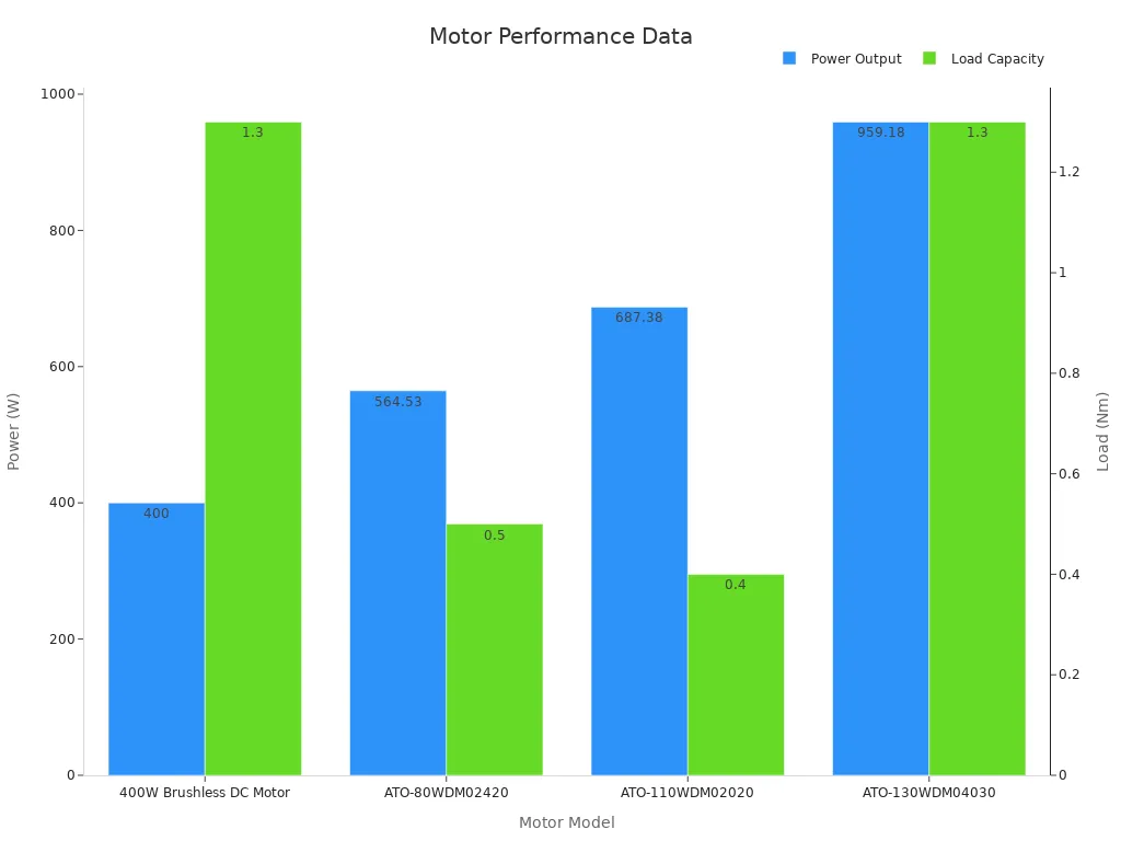 Bar chart comparing motor power output and load capacity