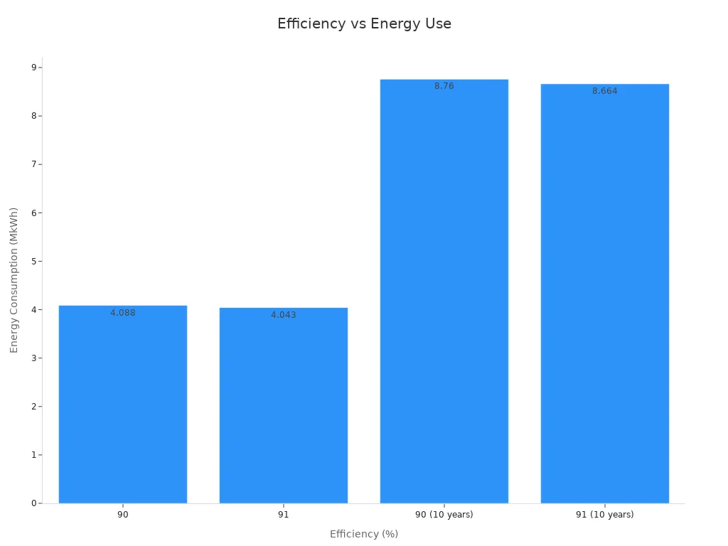 Bar chart showing energy use for different efficiency levels.