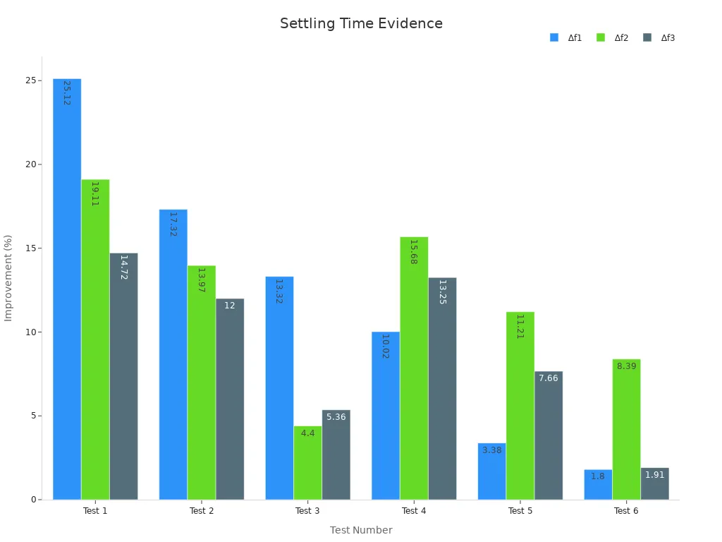 Bar chart showing six tests with improvements in settling time across three metrics.