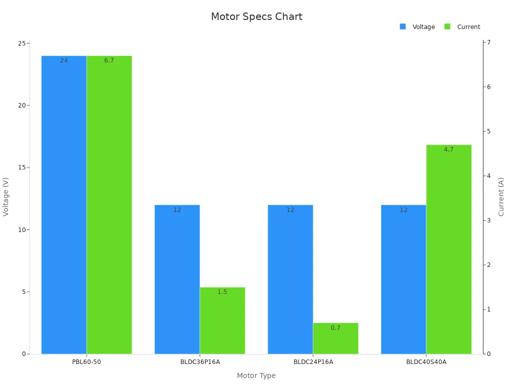 Bar chart comparing voltage and current for selected motors