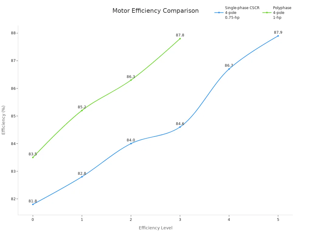 Chart showing energy efficiency improvements in motor designs
