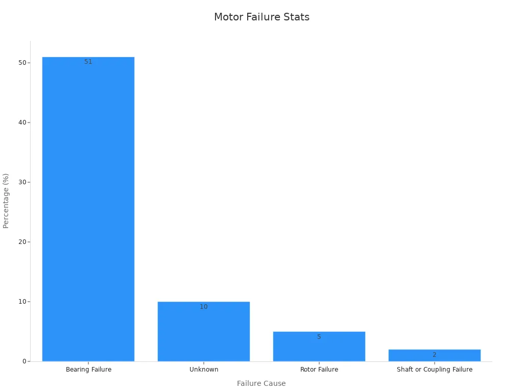 Bar chart showing failure percentages for 12V vibration motors.