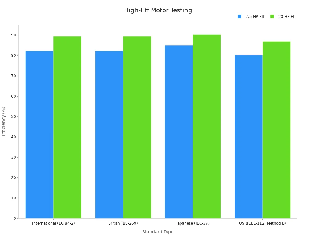Bar chart showing efficiency ratings for 7.5 HP and 20 HP motors based on various international testing standards.