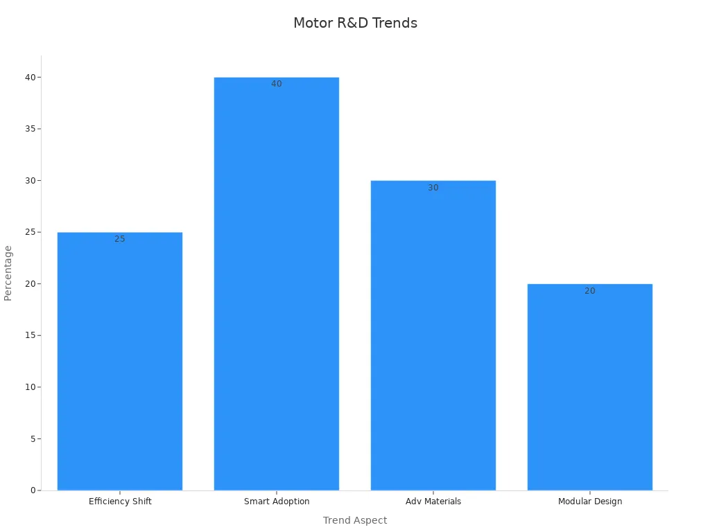 Bar chart showing forward-looking trends in electric motor R&D with percentage improvements