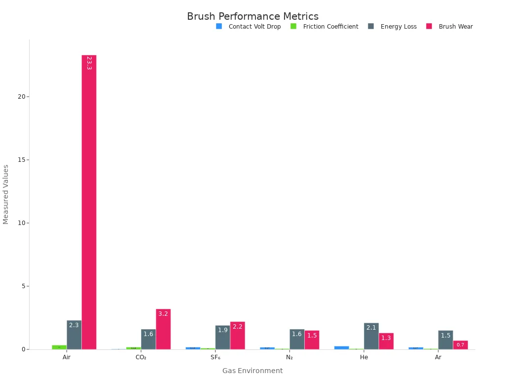A bar chart comparing contact voltage drop, friction coefficient, energy loss, and brush wear across various gas environments