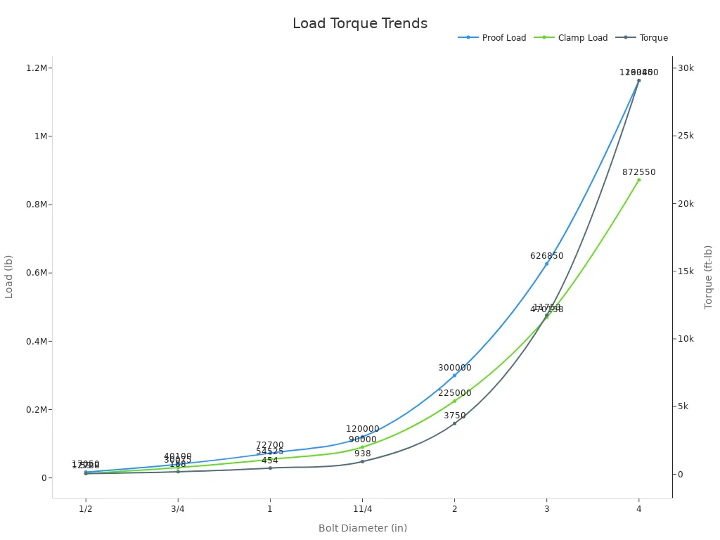 Line chart showing proof load, clamp load, and torque vs bolt diameter in industrial applications
