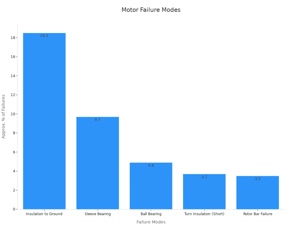Bar chart showing motor failure mode percentages