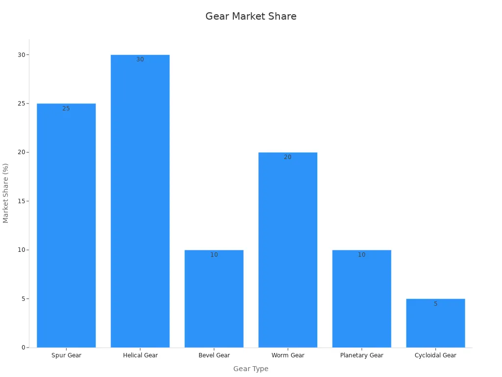 Bar chart showing gear market share percentages