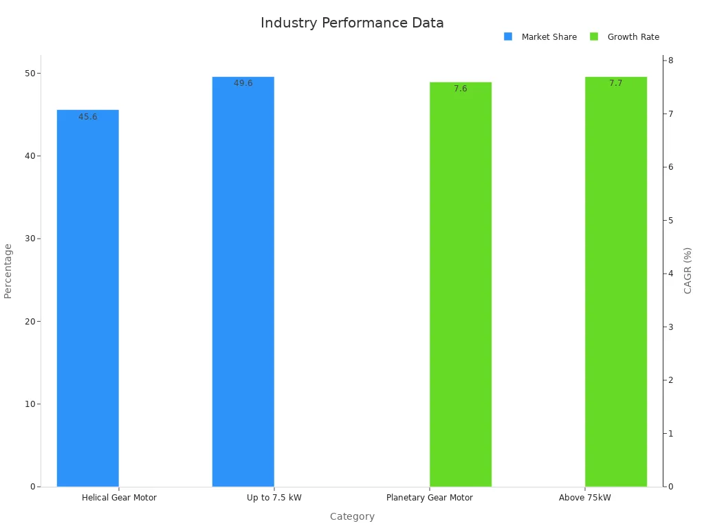 A bar chart showing market share and growth rates for various gear types and power segments