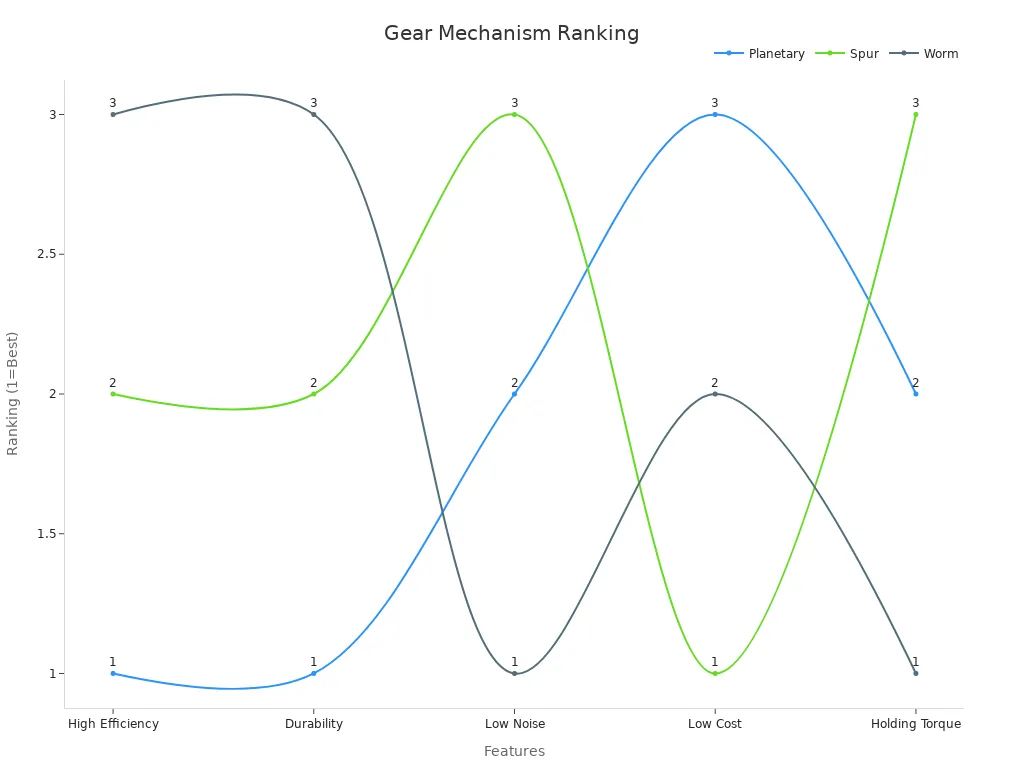Line chart comparing ranking of planetary, spur, and worm gear motors across five features
