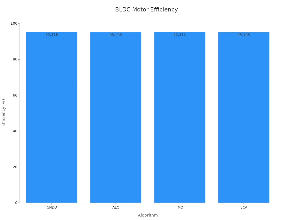 Bar chart showing efficiency percentages across different optimization algorithms for BLDC motors