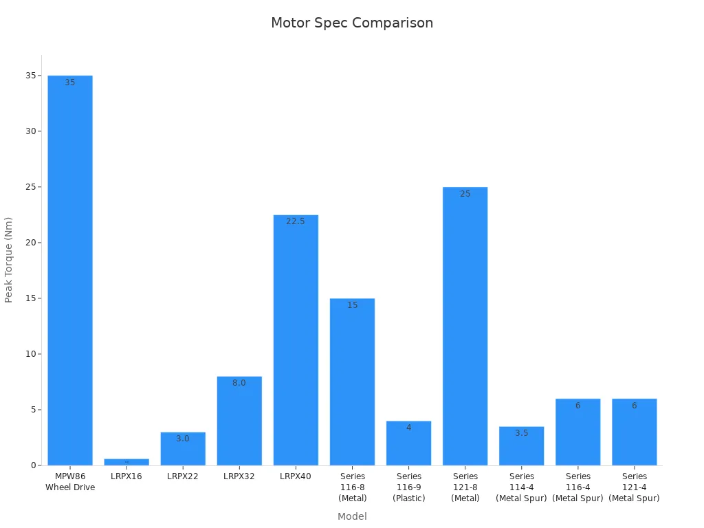 Bar chart comparing peak torque values for brushless gear drive motors by model