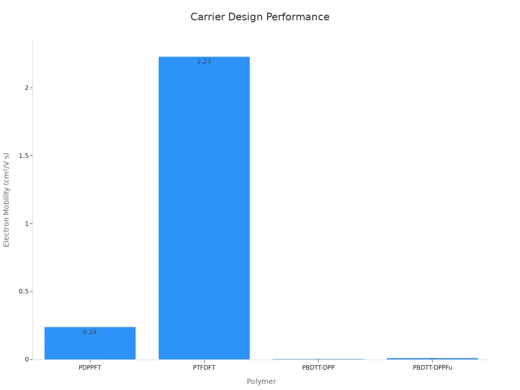 Bar chart showing comparative electron mobility across polymers