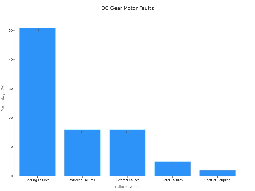 Bar chart showing percentages of failure causes in DC gear motors