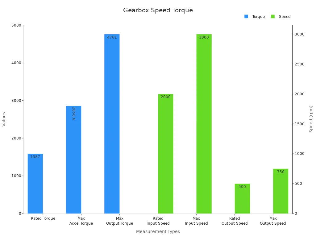 Bar chart showing the trade-off between gearbox speed and torque with dual y-axes