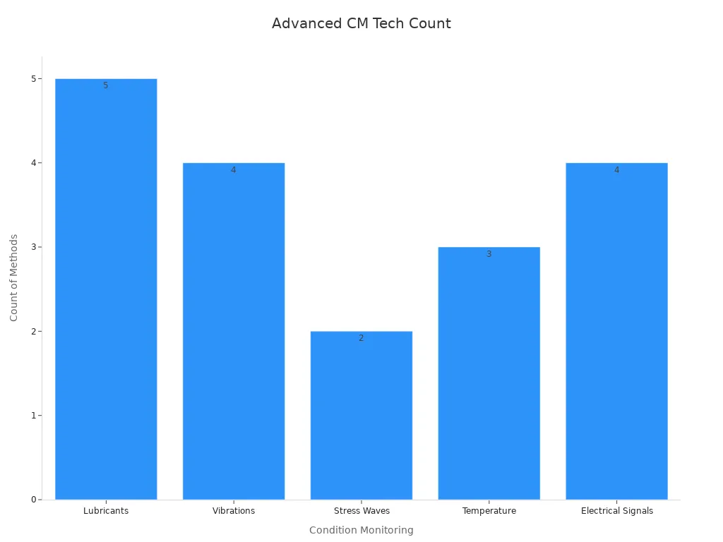 Bar chart showing the count of key analytical methods for different advanced condition monitoring technologies