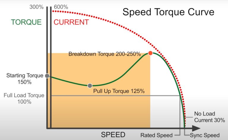 Torque do motor: princípios, medição e fatores de desempenho