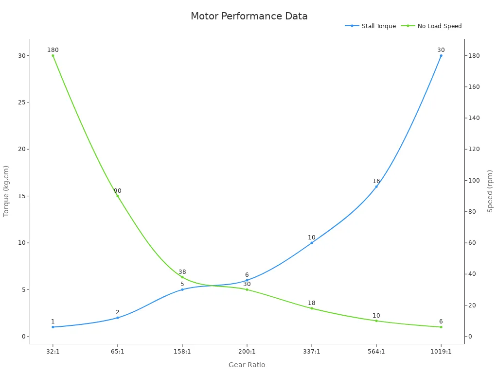 A dual line chart showing stall torque and no load speed versus gear ratio, highlighting self-locking and quiet operation.