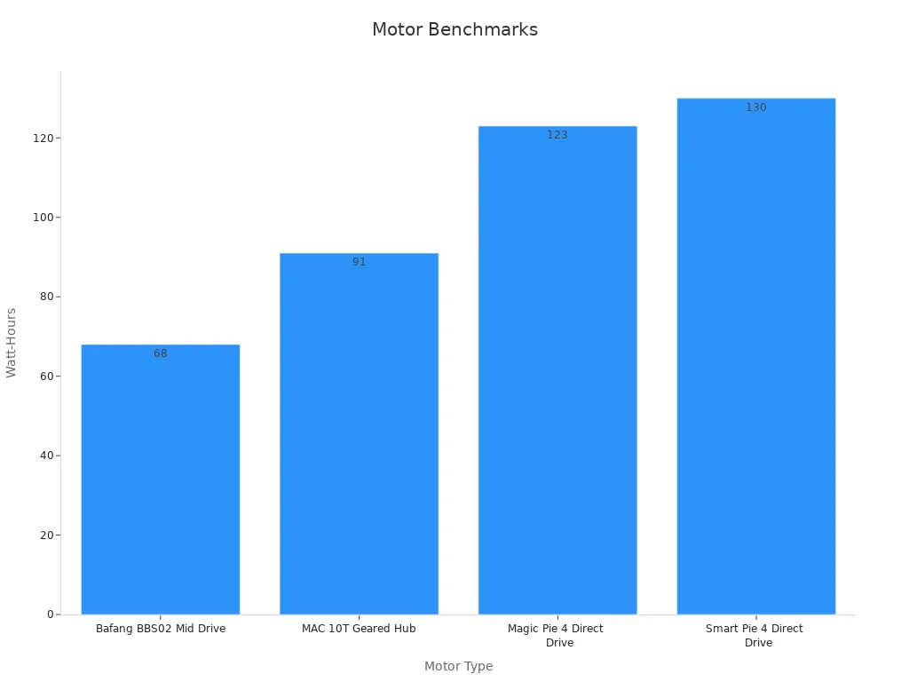 A bar chart comparing watt-hour consumption for different motor types.