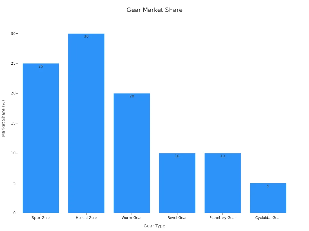 Bar chart showing gear types with market share percentages