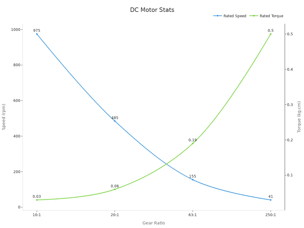Dual-axis line chart showing rated speed and torque for DC gearbox motors across gear ratios