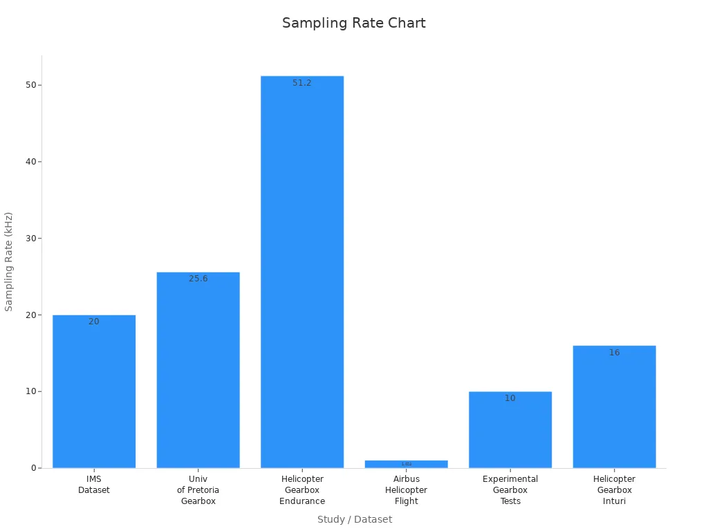 Bar chart showing sampling rates (in kHz) across six gearbox studies