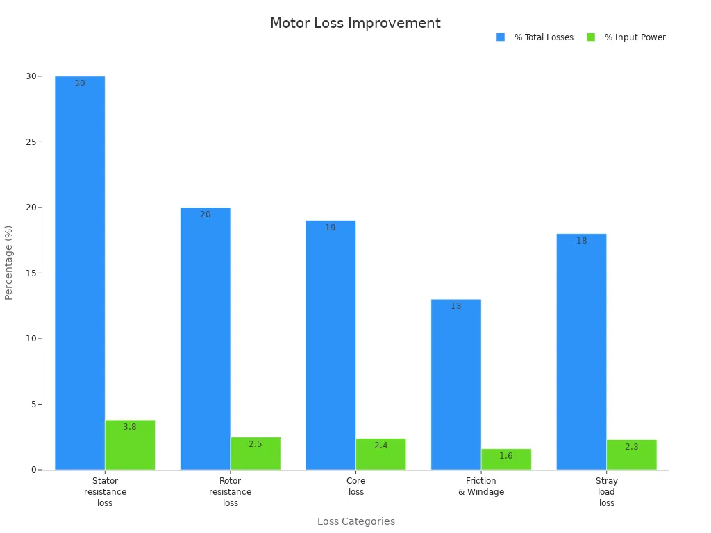 Grouped bar chart comparing motor loss percentages by category for total losses and input power losses.