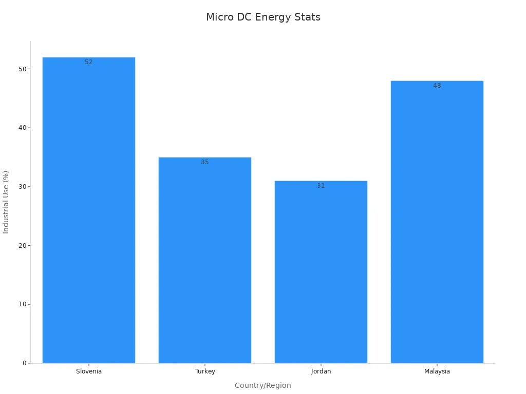 Bar chart showing industrial energy use percentages for micro DC motors across selected countries