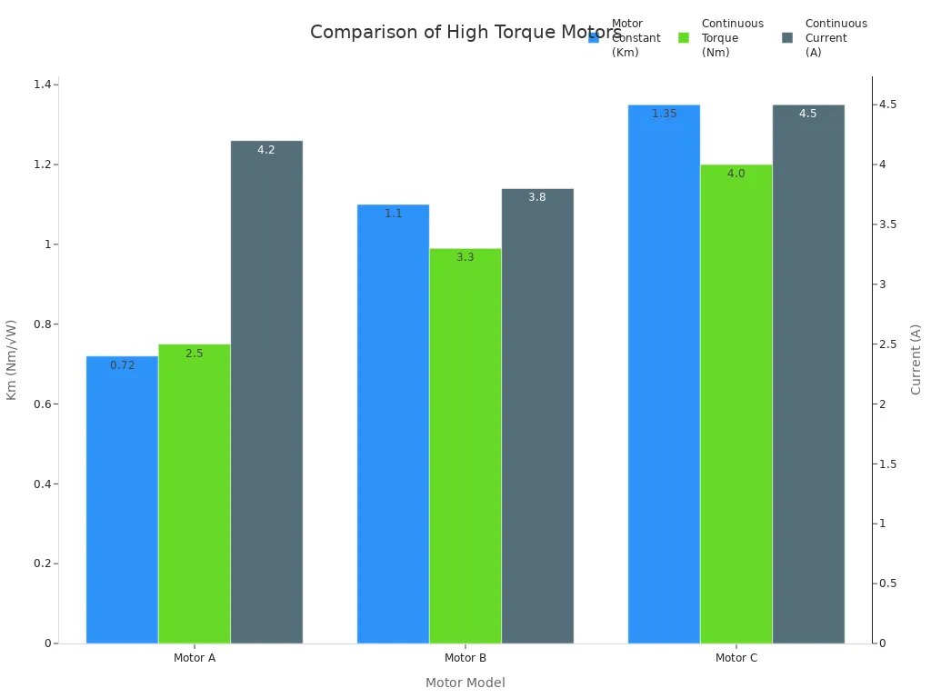 Bar chart comparing Km, continuous torque, and current for three high torque motor models