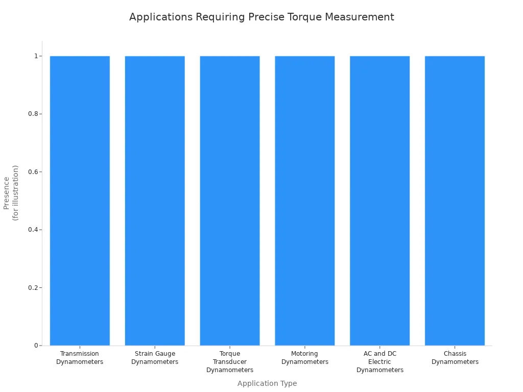 Bar chart showing six applications where precise motor torque measurement is critical