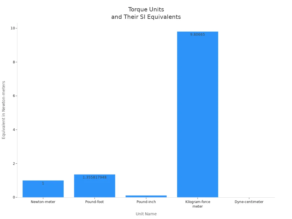 Bar chart comparing common torque units by their value in Newton-meters