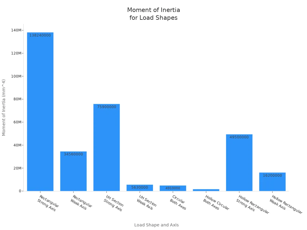 Bar chart comparing moment of inertia values for various load shapes and axes