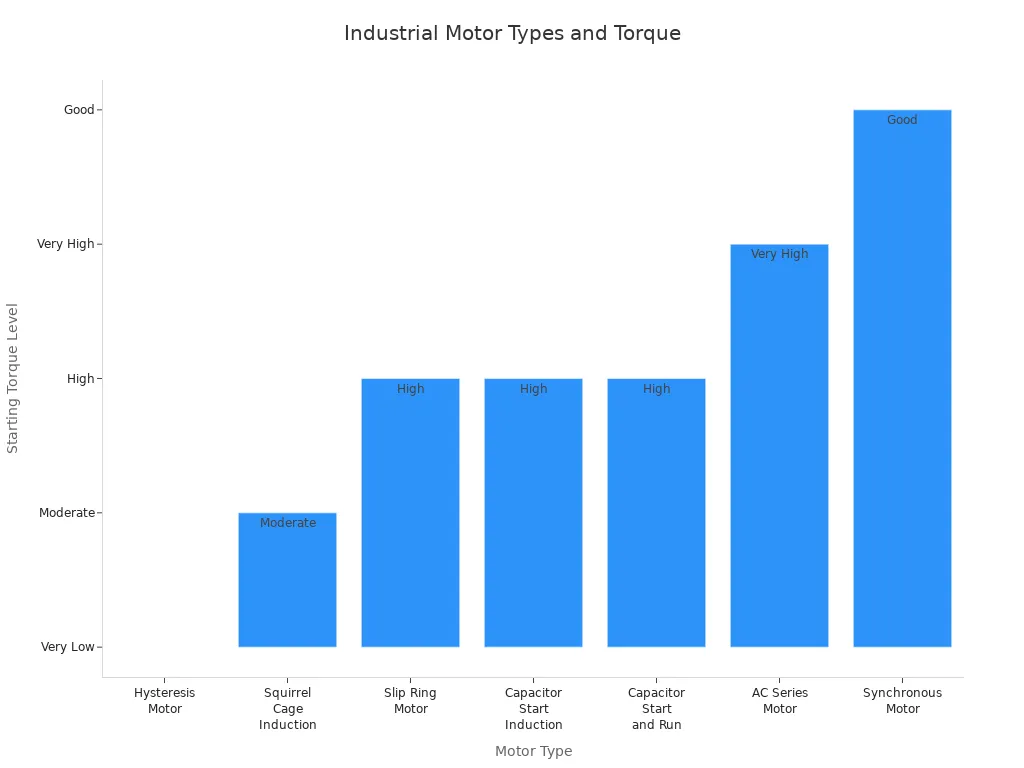 Bar chart comparing starting torque levels of main industrial electric motor types