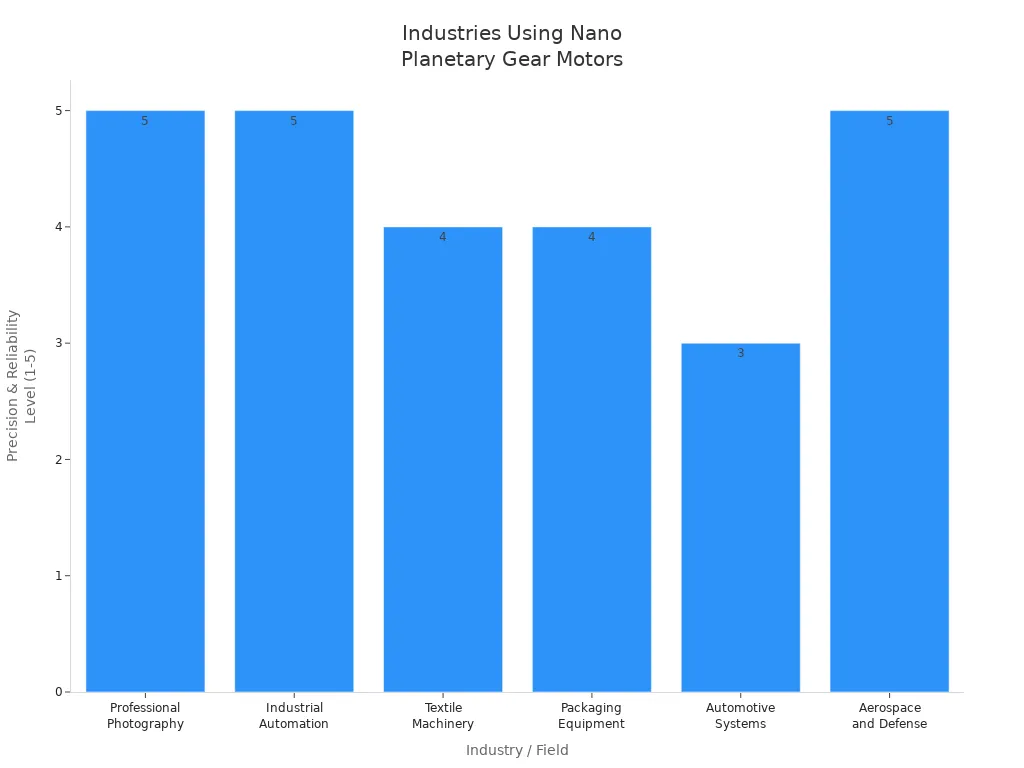 Bar chart showing industries that require high precision and reliability from nano planetary gear motors