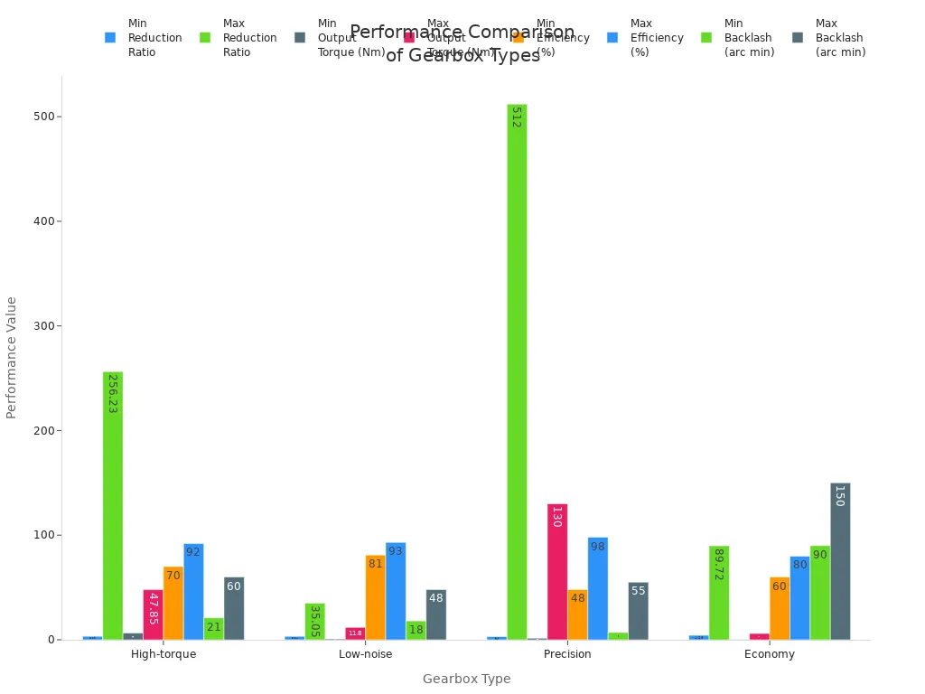 Grouped bar chart comparing reduction ratio, output torque, efficiency, and backlash across four planetary gearbox types.