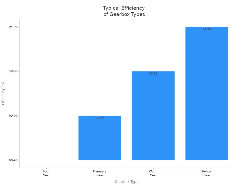 Bar chart comparing typical efficiency of spur, planetary, worm, and helical gearboxes
