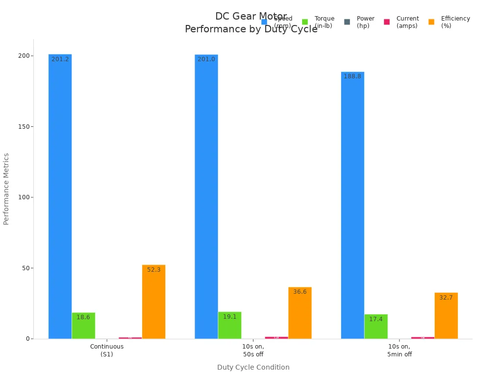Grouped bar chart comparing speed, torque, power, current, and efficiency of DC gear motors under different duty cycle conditions.