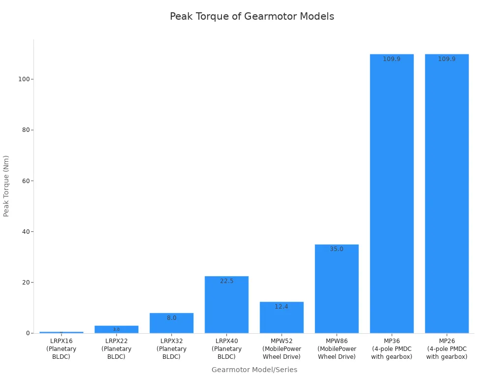 Bar chart comparing peak torque values of different gearmotor models used in manufacturing automation