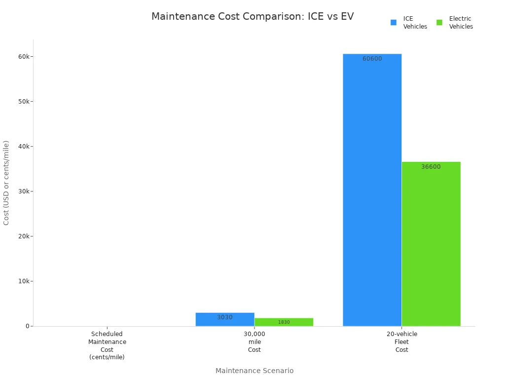 Bar chart comparing maintenance costs of ICE vehicles and electric vehicles across three scenarios