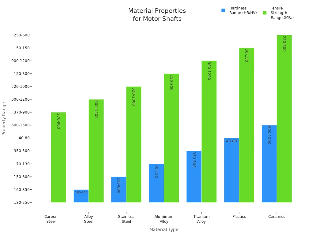 Bar chart comparing hardness and tensile strength ranges of common electric motor shaft materials