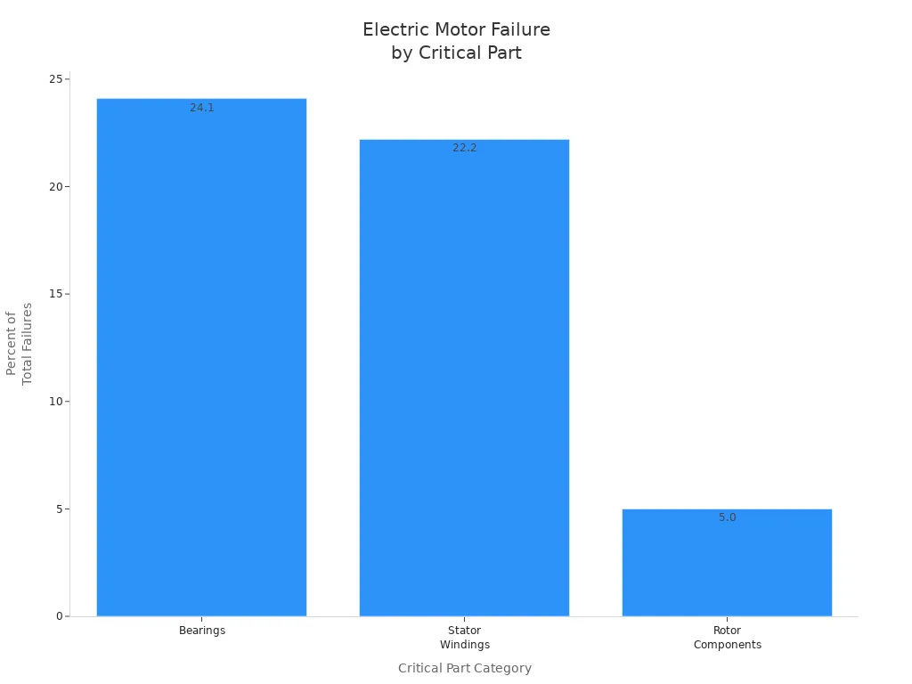 Bar chart showing percentage of electric motor failures by bearings, stator windings, and rotor components