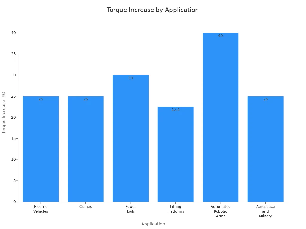 Bar chart showing torque increase percentages for various DC motor applications