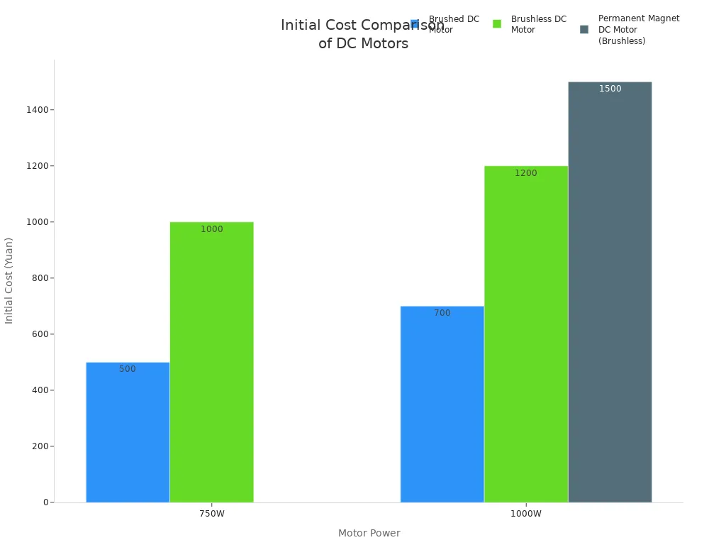 Bar chart comparing initial costs of brushed, brushless, and permanent magnet DC motors at 750W and 1000W.